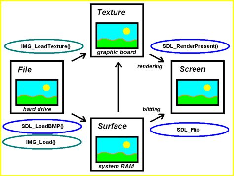 Sdl2 texture.  The render function now takes in a rotation angle, a point to rotate the texture...