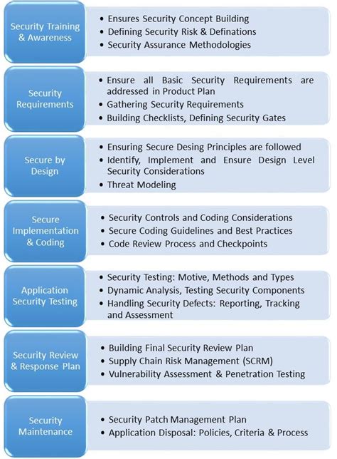 Within this policy, the software development lifecycle consists of requirements analysis, architecture and design, development, testing, deployment/implementation, opera- tions/maintenance, and decommission. . 