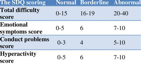 The SDQ-20 scores were best predicted by self-reported physical and sexual traumatization in patients with dissociative disorders and psychiatric controls (Nijenhuis et al., 1998c), even after statistically controlling for self-reported emotional traumatization (emotional neglect and emotional abuse).. 
