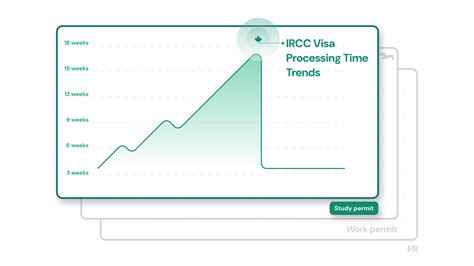 Sds visa processing time 2020.  Check IRCC processing time trends with our advanced analy...