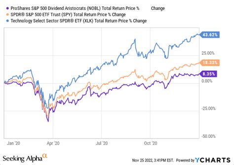 Sdy etf. Sep 29, 2021 · There is a third option in the dividend growth space - the SPDR S&P Dividend ETF (SDY). It too targets long-term dividend growers, but yield-weights the portfolio instead market cap-weighting. The ... 
