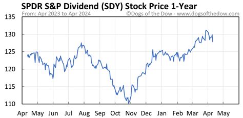 Real time SPDR Series Trust - SPDR S&P Dividend ETF (SDY) stock price quote, stock graph, news & analysis. . 