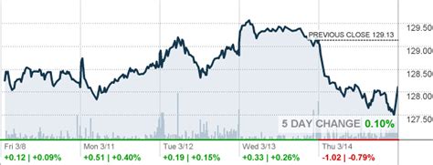 SPDR S&P Dividend ETF | historical charts and prices, financials, and today's real-time SDY stock price.. 