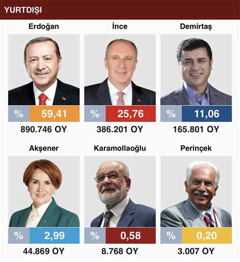 Seçim sonuçları yurtdışı 2018