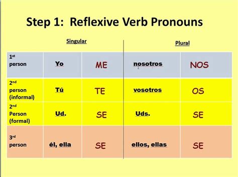 SE in Spanish: How to Use this Pronoun Right Every Time - MosaLingua Check out all our tips for learning how to properly use the SE pronoun in Spanish (8 tips + VIDEO with …