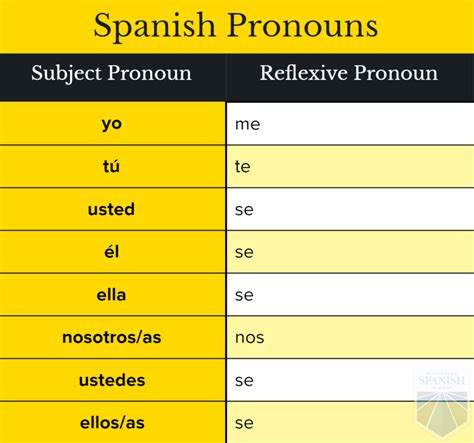 Trying to learn Spanish and having trouble with se? When it’s not referring to the verb saber, it’s used as a pronoun. Keep reading for a quick and easy breakdown of the main uses of the pronoun se in Spanish. 8 Ways to Use the Pronoun se in Spanish. One of the most common stumbling blocks for those learning Spanish is the use of the word se.. 