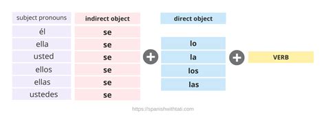 1. Reflexive Verbs: Learn when to use “se” in Spanish by understanding its role in reflexive verbs. Discover how “se” indicates that the subject performs an action on itself, such as …. 