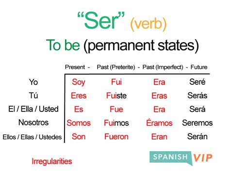 An easy to use chart of all the conjugations of the Spanish verb Enoja