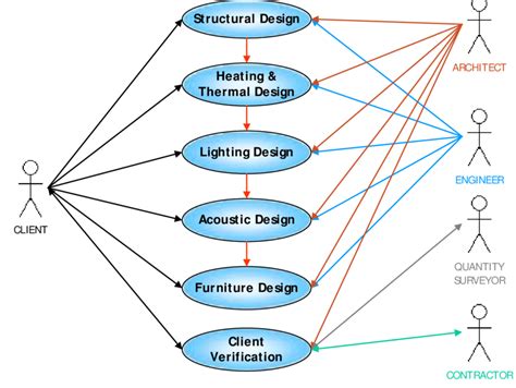 Sea Level Use Case Diagram: Use Case diagram (level 1) Download Scientific Diagram image 1