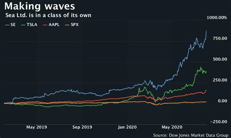 Sea Ltd Stock Price Today NYSE SE Live Ticker - Investing.com