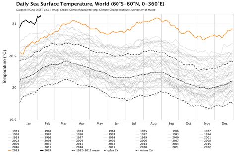 Sea Surface Temperature Chart