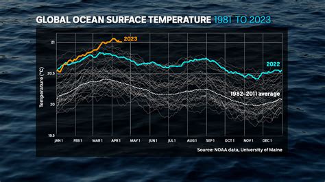 Sea surface temperatures set a record