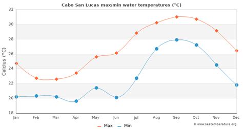 Sea temperature cabo san lucas. Day & Night air temperature, °F. The warmest month in Cabo San Lucas is august. The average daily temp is 88.0 °F. The average nightly temp is 79.0 °F. 