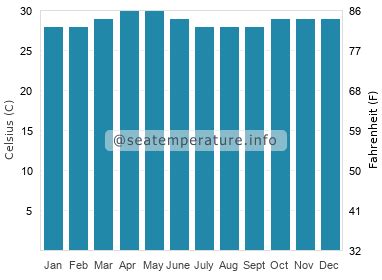 Sea water temperature Goa today India