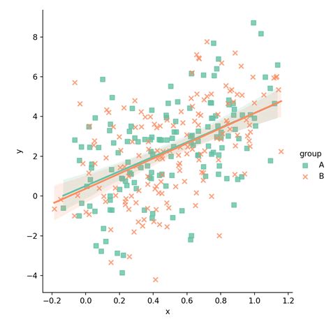 Seaborn correlation scatter plot.  Feb 12, 2026 · Seaborn is a Python library ...
