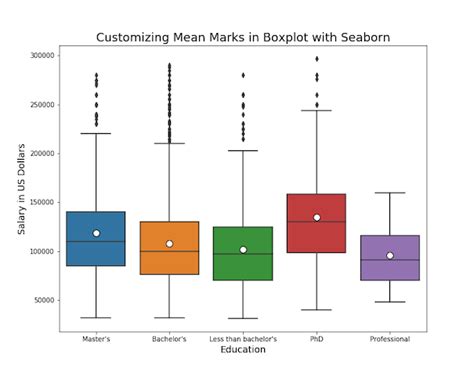 Seaborn hexplot.  Learn to create and customize boxplots using Seaborn in Python.  Plotting ...