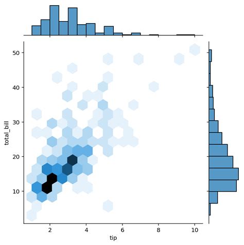 Seaborn hexplot.  The tutorials below expand beyond basics to grouped bars, split Exp...