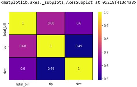 Seaborn matrix plot.  This article deals with the matrix plots in seabor...