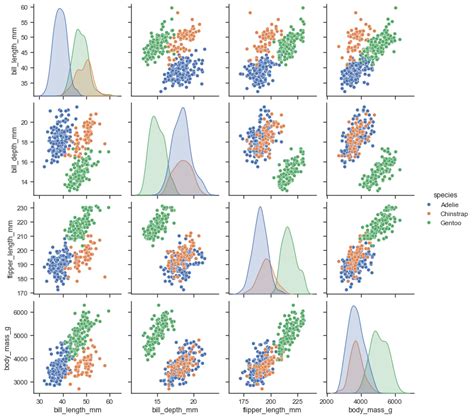 Seaborn pairplot hue singular matrix.  Scatterplot Matrix (Pairplot) sns....