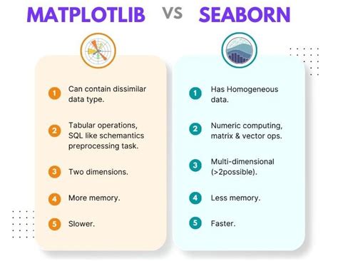 Seaborn vs matplotlib.  Feb 12, 2026 · Seaborn is a Python library for creatin...