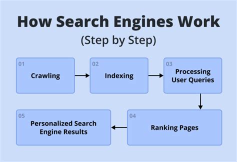 Search Engines What They Are How They Work