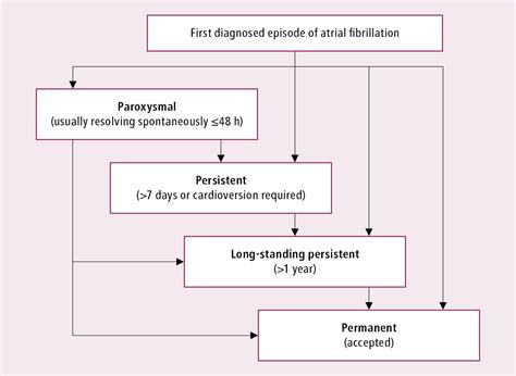 Search Page 1/14: ICD 10 ATRIAL FIBRILLATION WITH …