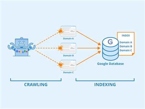 Search engine indexing. Search engine indexing is the process of discovering, storing, and organizing web page content so that it can be easily & quickly searched, analyzed, and retrieved by search engines. In other words, it is the process that search engines such as Google, Bing, and Yahoo use to crawl and index web pages and their content. 