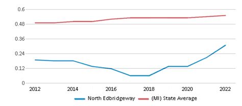 Search for Public Schools - North EdBridgeway (268044007809)