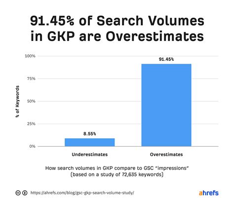 Search volume. May 3, 2023 · Search volume là khối lượng tìm kiếm 1 cụm từ khóa bất kỳ trên Google hoặc các search engine khác, được đo lường trong 1 khoảng thời gian cụ thể. Khi tra cứu search volume trên các công cụ nghiên cứu từ khoá, kết quả trả lại thường được lấy trong vòng 12 tháng. 