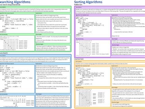 Searching and Sorting Algorithms Cheat Sheet by hadisfayz programming