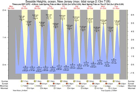 Seaside Heights Tide Times, NJ 08751 - WillyWeather