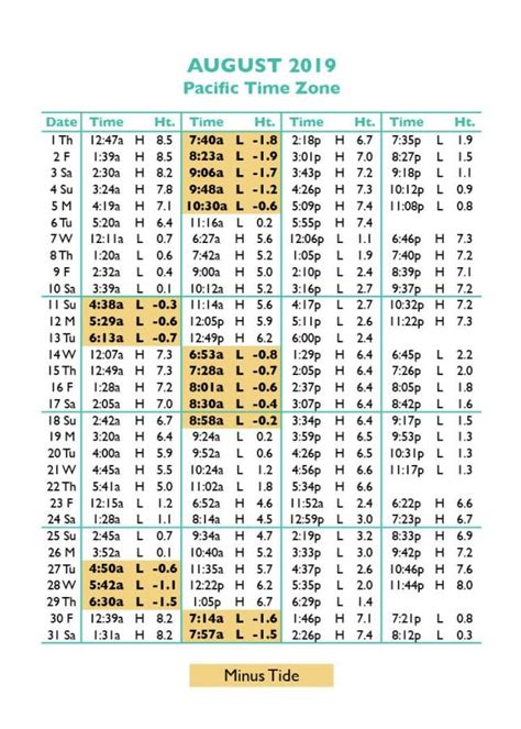 Check out our Seaside Oregon Tide Table below to keep up to date with the day’s tides. Remember – the chart breaks up low and high tides (and what time (s) they occur) and the number with a +, or -, depicts how far below, or above that tide is than the average low/high tide. . 