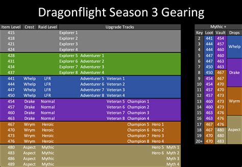 Season 3 mythic plus item level. Season 3 - Increased Dungeon Item Level, PvP, Mythic+, Valor With the coming of the new season, all base dungeon gear is having their base item level increased by 26 when compared to Season 2. Normal now drops 210 item level, Heroic drops 223 ilvl, and Mythic 236 ilvl instead of 210. With that, the item level from Mythic+ is also … 