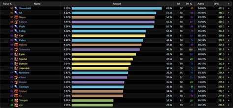 Oct 3, 2023 · If you are looking for the best performing DPS class, the safest option is to pick the ones from S-Tier – they have been ranked as the most popular among World First Guilds and Top Parsing Players as of today and thus considered to be the current Meta in WoW. Check out ⭐ DPS Rankings for WoW Classic SoM Phase 6 based on thousands of Raid Logs. 