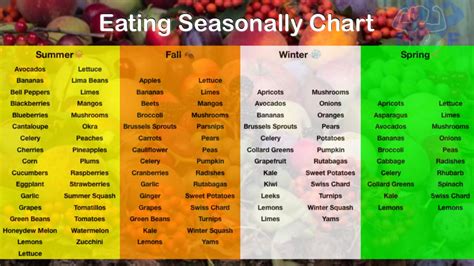 Seasonal Fruit Chart Healthy Eats Pinterest Food, Raw living and