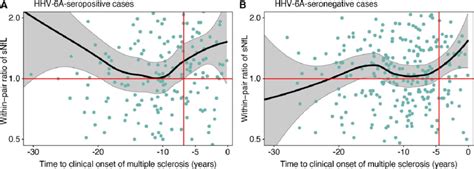 Seasonal decompose statsmodels.  STL uses LOESS (locally estimated scatterplot smoothing...