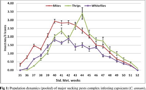 Seasonal incidence of sucking pests of chilli Capsicum annum …