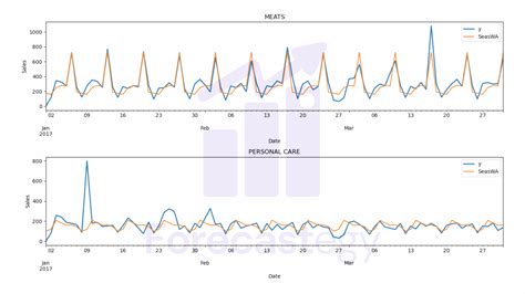 Seasonal naive method in python.  pertaining to, dependent on, or accomp...