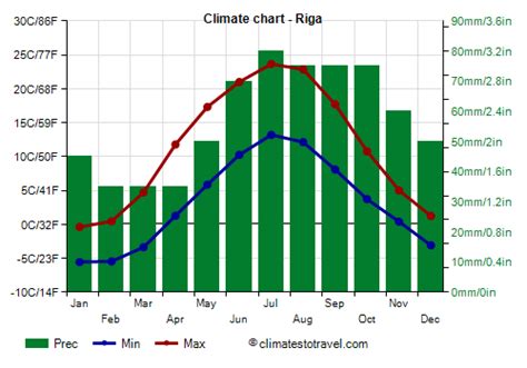 Seasons in Latvia: Weather and Climate