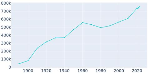 Seattle, Washington Population History 1890 - 2024