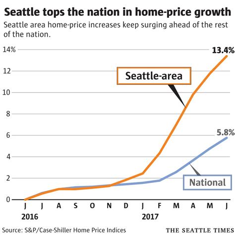 Seattle house prices. If home prices drop 4%, about 6% of recent Seattle-area homebuyers will be underwater, meaning they would owe more than their house is worth by the end of 2023, according to Redfin. If prices drop ... 