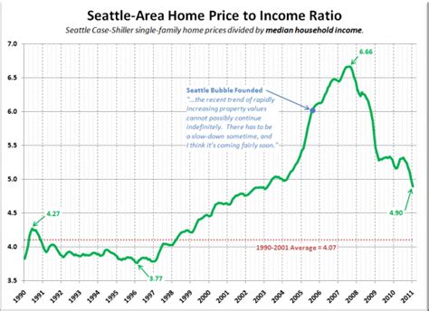Seattle median home price. 