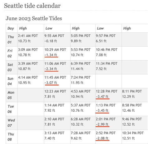 Oct 10, 2023 · Seattle tide charts for today, tomorrow and this week. Sunday 8 October 2023, 9:10PM PDT (GMT -0700). The tide is currently rising in Seattle. As you can see on the tide chart, the highest tide of 10.83ft was at 2:51pm and the lowest tide of 1.31ft was at 6:59am. . 