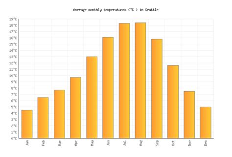 Seattle weather month by month. See all nearby weather stations. This report shows the past weather for Seattle, providing a weather history for 2022. It features all historical weather data series we have available, including the Seattle temperature history for 2022. You can drill down from year to month and even day level reports by clicking on the graphs. 