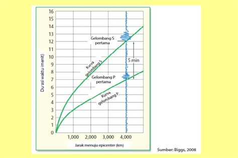 Sebuah gelombang primer tercatat di seismik pada pukul 18.15 …