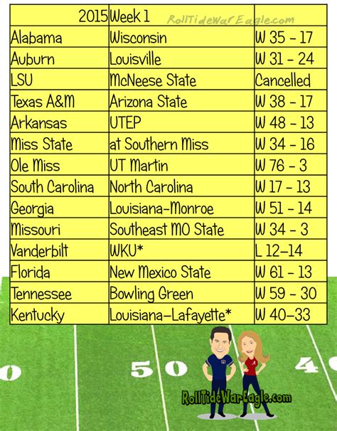 Sec football scoreboard. The NFL and NCAA are full of rules. Some fans have never heard of obscure rules like the fair-catch kick or the mercy rule, and others think they know every rule in the book. Do yo... 