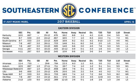 Sec softball standing. Comprehensive coverage of SEC football, basketball, baseball and more, including live games, scores, schedules, standings and news 