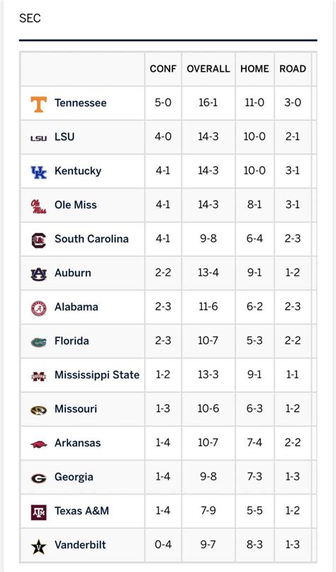 14. 8-24. 0.250. 158. 1-10. 0-10. 19 Losses. SEC Conference Standings for Men's College Basketball with division standings, games back, team NET, streaks, and conference NET.
