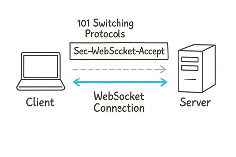 Sec websocket key generation.  The server responds with HTTP 101 Switching Protocols ...