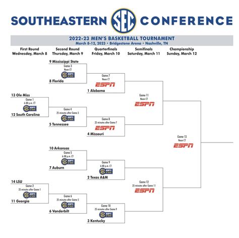 The SEC Tournament title game is on Sunday, March 5 and will be telev